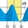 Trinidad Harbor tide chart for Tuesday, February 15, 2022
