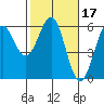 Trinidad Harbor tide chart for Thursday, February 17, 2022