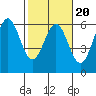 Trinidad Harbor tide chart for Sunday, February 20, 2022