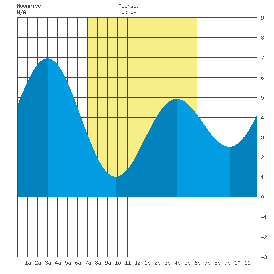 Trinidad Harbor tide chart for Tuesday, February 22, 2022