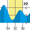 Trinidad Harbor tide chart for Tuesday, February 22, 2022