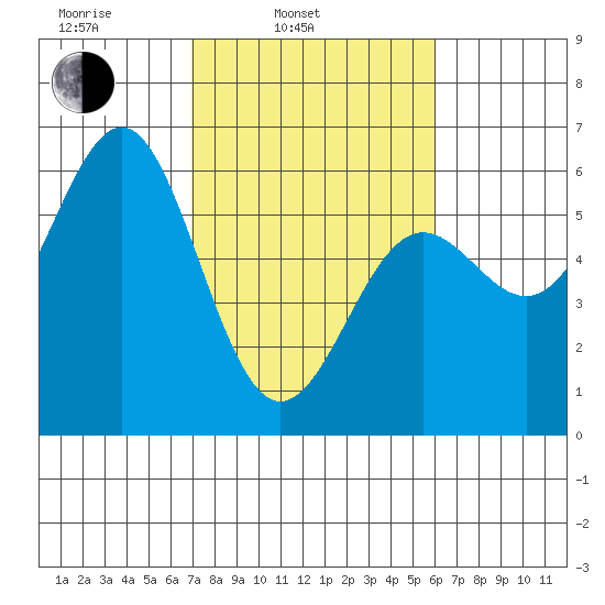 Trinidad Harbor tide chart for Wednesday, February 23, 2022