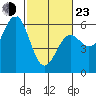 Trinidad Harbor tide chart for Wednesday, February 23, 2022