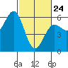 Trinidad Harbor tide chart for Thursday, February 24, 2022