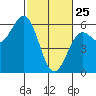 Trinidad Harbor tide chart for Friday, February 25, 2022