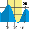 Trinidad Harbor tide chart for Saturday, February 26, 2022