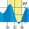 Trinidad Harbor tide chart for Sunday, February 27, 2022