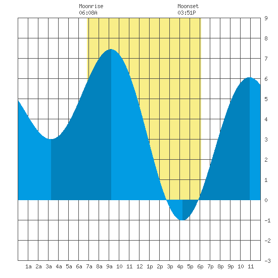 Trinidad Harbor tide chart for Monday, February 28, 2022