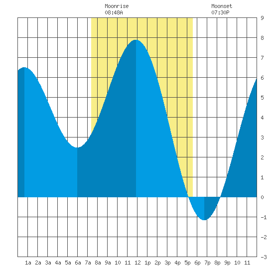 Trinidad Harbor tide chart for Wednesday, February 2, 2022