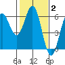 Trinidad Harbor tide chart for Wednesday, February 2, 2022