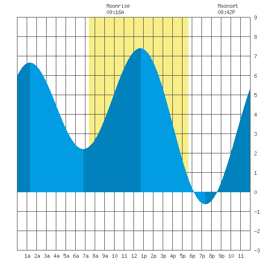 Trinidad Harbor tide chart for Thursday, February 3, 2022