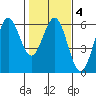 Trinidad Harbor tide chart for Friday, February 4, 2022
