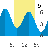 Trinidad Harbor tide chart for Saturday, February 5, 2022