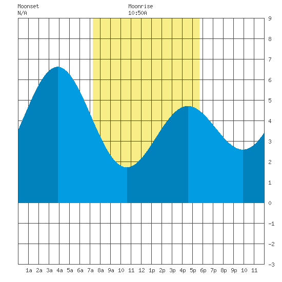 Trinidad Harbor tide chart for Monday, February 7, 2022