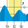 Trinidad Harbor tide chart for Monday, February 7, 2022