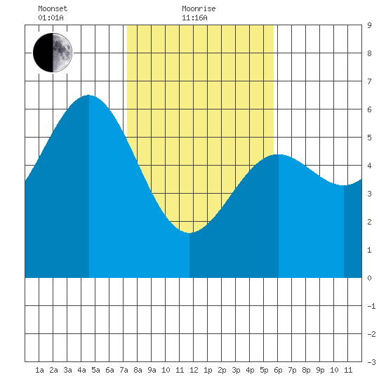 Trinidad Harbor tide chart for Tuesday, February 8, 2022