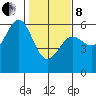Trinidad Harbor tide chart for Tuesday, February 8, 2022