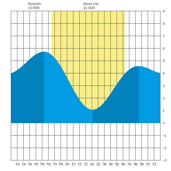 Trinidad Harbor tide chart for Friday, March 11, 2022
