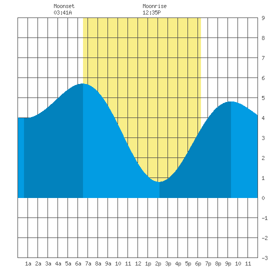 Trinidad Harbor tide chart for Saturday, March 12, 2022