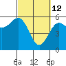 Trinidad Harbor tide chart for Saturday, March 12, 2022