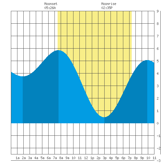 Trinidad Harbor tide chart for Sunday, March 13, 2022