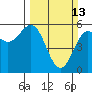 Trinidad Harbor tide chart for Sunday, March 13, 2022