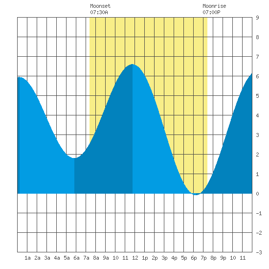 Trinidad Harbor tide chart for Thursday, March 17, 2022