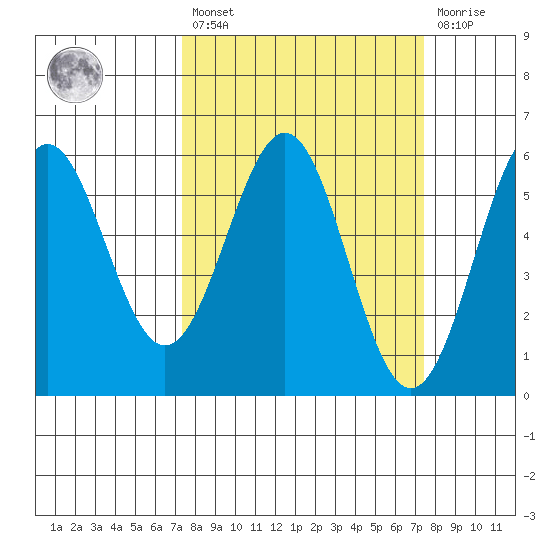 Trinidad Harbor tide chart for Friday, March 18, 2022