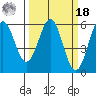 Trinidad Harbor tide chart for Friday, March 18, 2022