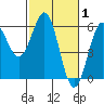 Trinidad Harbor tide chart for Tuesday, March 1, 2022