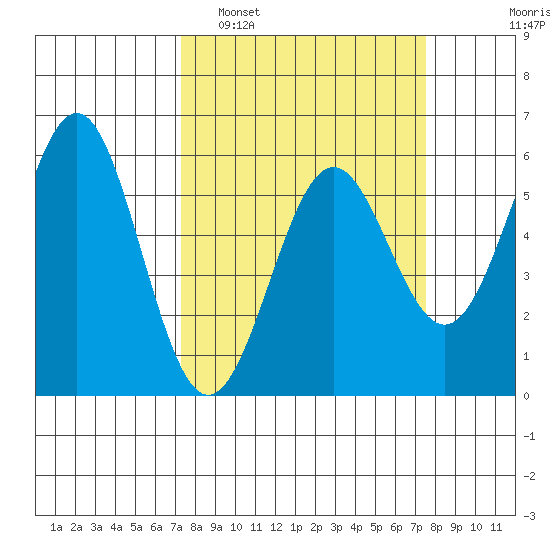 Trinidad Harbor tide chart for Monday, March 21, 2022