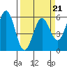 Trinidad Harbor tide chart for Monday, March 21, 2022