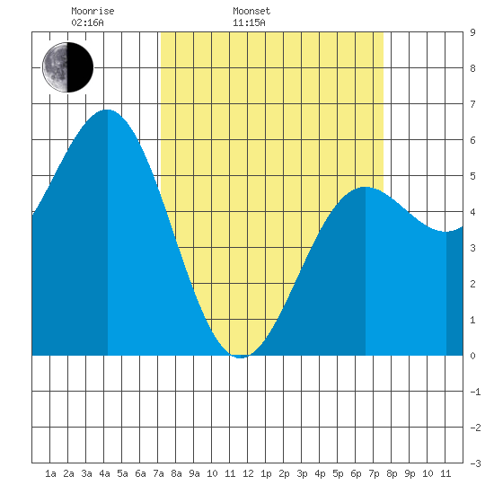 Trinidad Harbor tide chart for Thursday, March 24, 2022