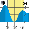 Trinidad Harbor tide chart for Thursday, March 24, 2022