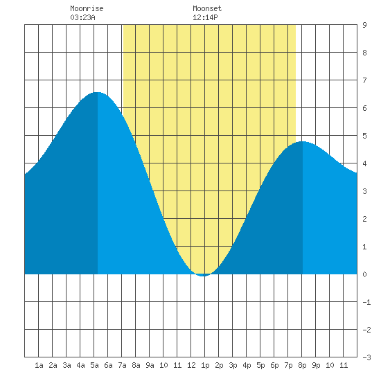 Trinidad Harbor tide chart for Friday, March 25, 2022