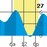Trinidad Harbor tide chart for Sunday, March 27, 2022