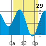 Trinidad Harbor tide chart for Tuesday, March 29, 2022