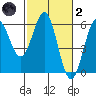 Trinidad Harbor tide chart for Wednesday, March 2, 2022
