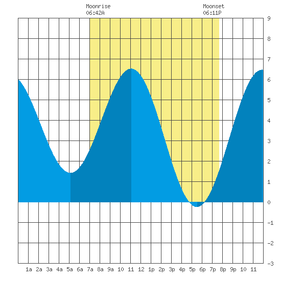 Trinidad Harbor tide chart for Wednesday, March 30, 2022