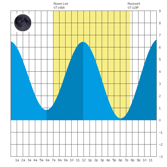 Trinidad Harbor tide chart for Thursday, March 31, 2022