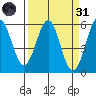 Trinidad Harbor tide chart for Thursday, March 31, 2022