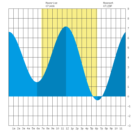 Trinidad Harbor tide chart for Thursday, March 3, 2022