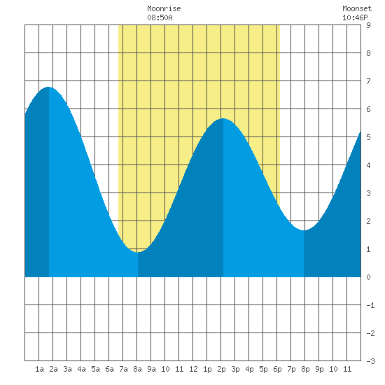 Trinidad Harbor tide chart for Sunday, March 6, 2022