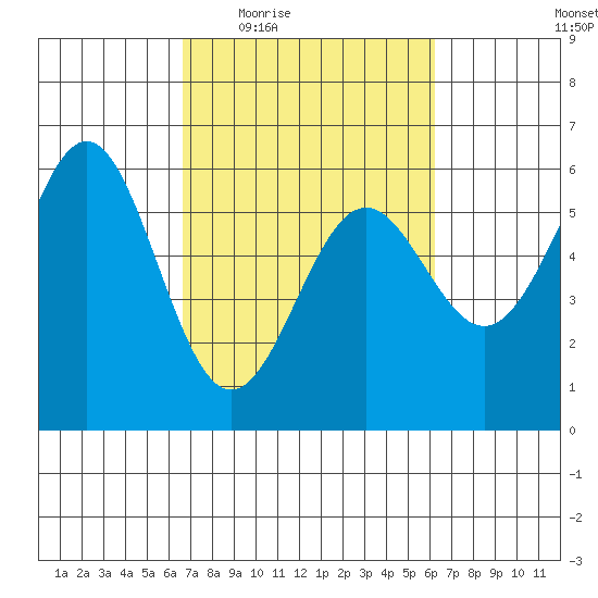 Trinidad Harbor tide chart for Monday, March 7, 2022
