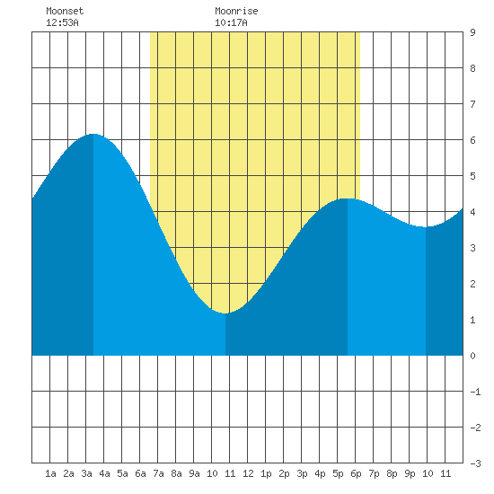 Trinidad Harbor tide chart for Wednesday, March 9, 2022