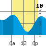 Trinidad Harbor tide chart for Sunday, April 10, 2022