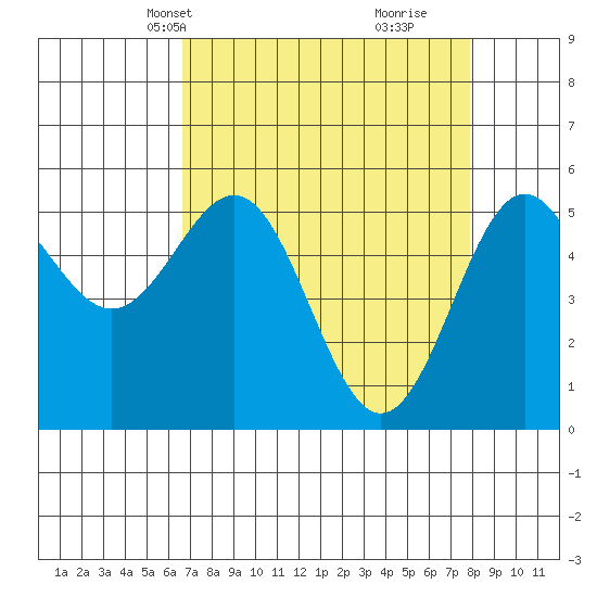 Trinidad Harbor tide chart for Tuesday, April 12, 2022