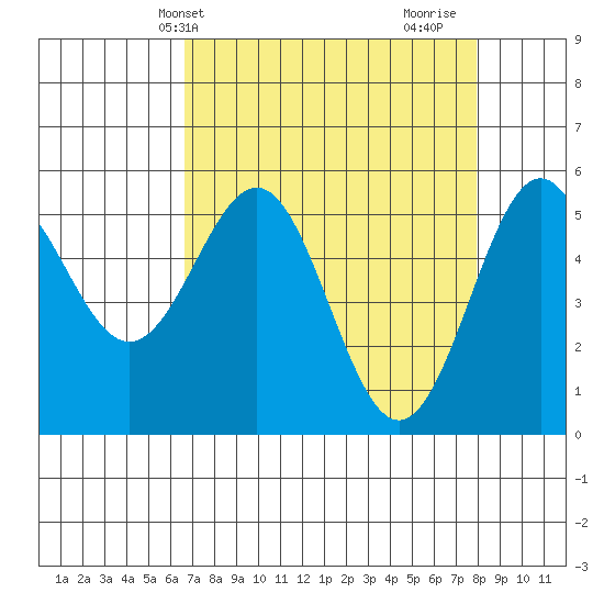 Trinidad Harbor tide chart for Wednesday, April 13, 2022