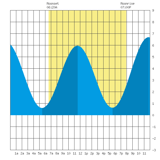 Trinidad Harbor tide chart for Friday, April 15, 2022