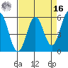 Trinidad Harbor tide chart for Saturday, April 16, 2022